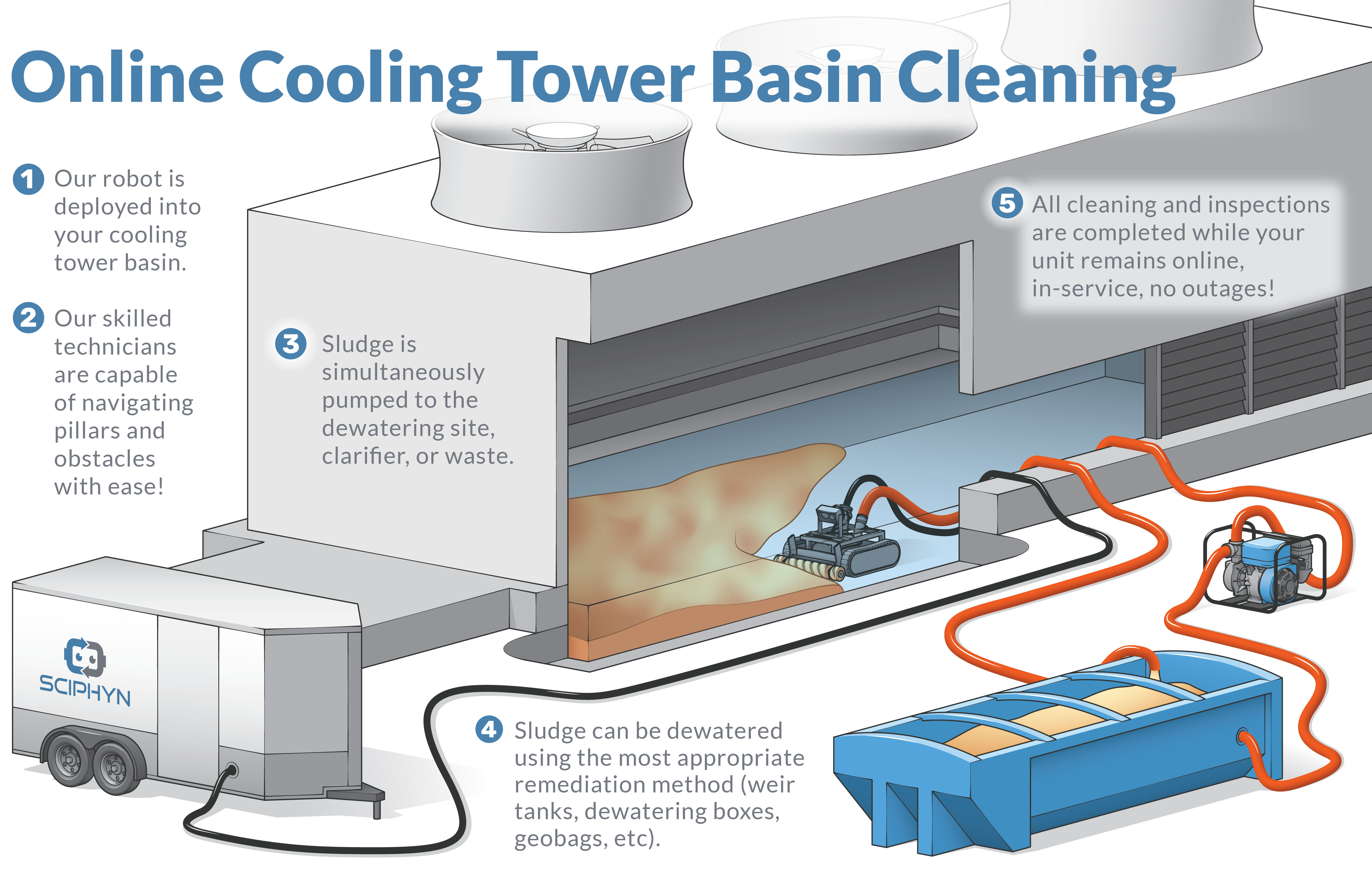 robotic sludge removal from a cooling tower basin